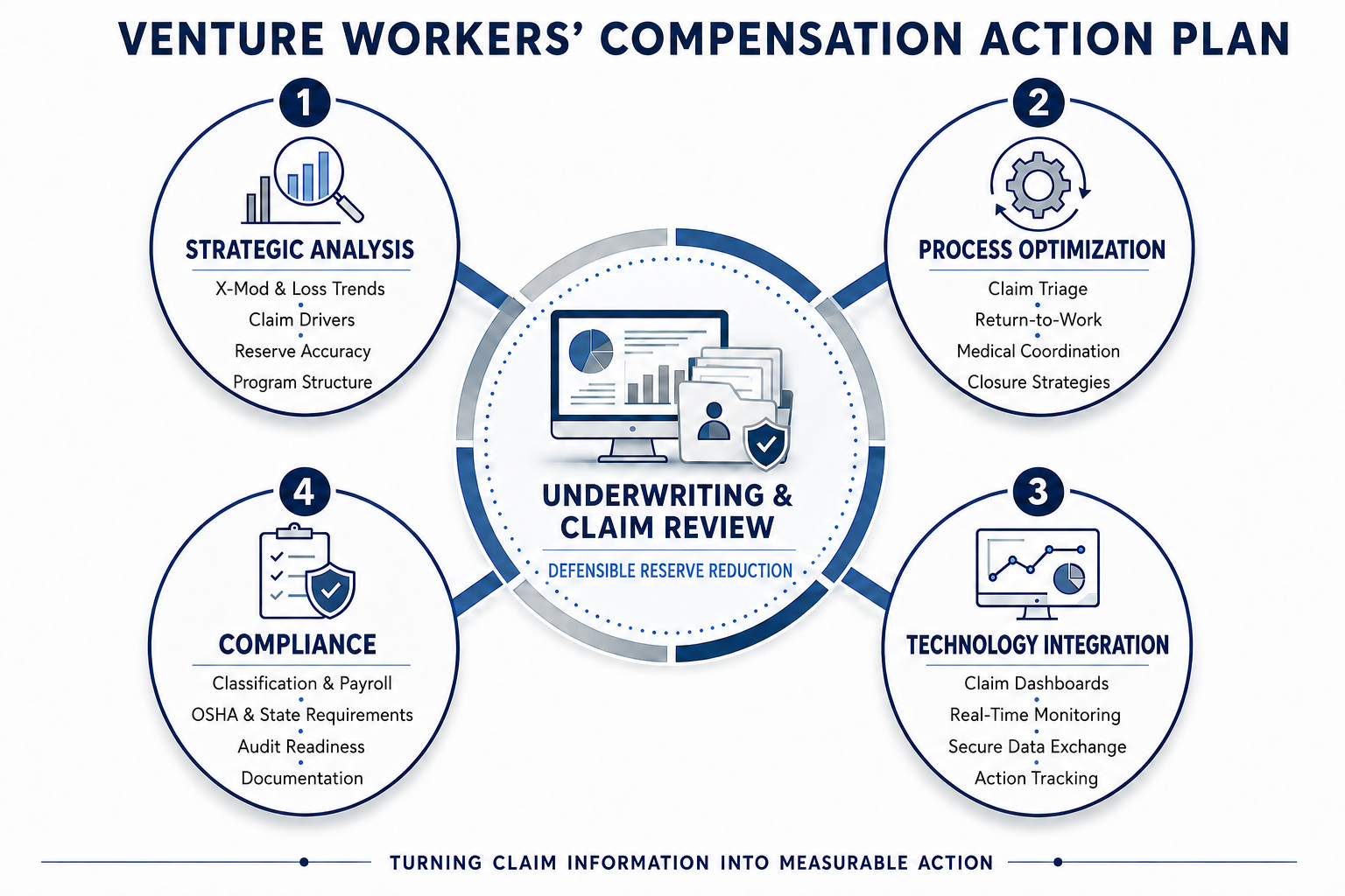 California Workers Compensation Trends