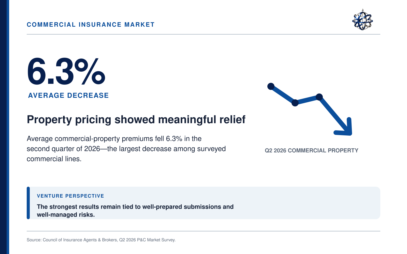 A financial infographic showing a 6.3% decrease in commercial insurance market property prices in Q2 2026, with a declining arrow and text highlighting market relief and a source citation.