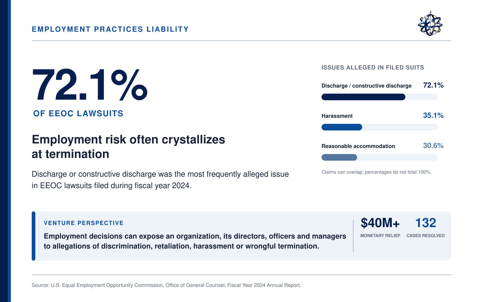 Infographic showing statistics on employment practices liability in EEOC lawsuits during fiscal year 2024, highlighting issues such as discharge, harassment, and reasonable accommodation, with a total of 132 cases and over 40 million dollars in monetary relief.