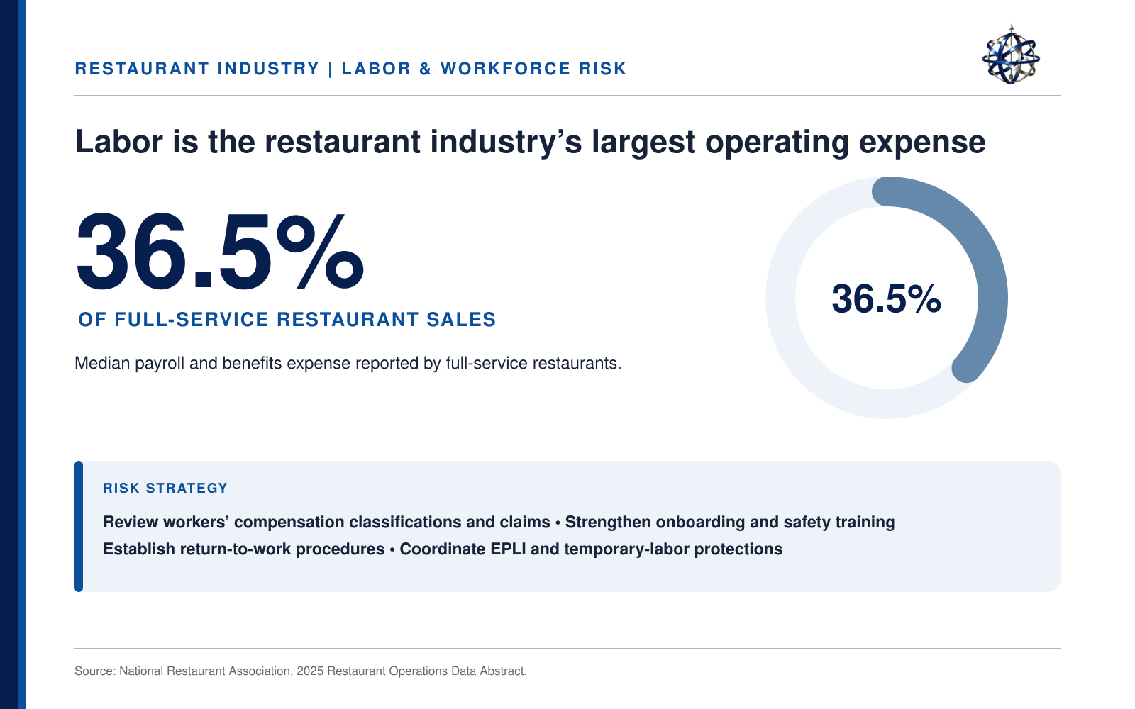 A data infographic slide showing that labor costs are 36.5% of full-service restaurant sales, with a circular graphic highlighting the figure and a risk strategy section offering recommendations related to employment. The slide is titled 'Restaurant Industry | Labor & Workforce Risk' and cites the National Restaurant Association.