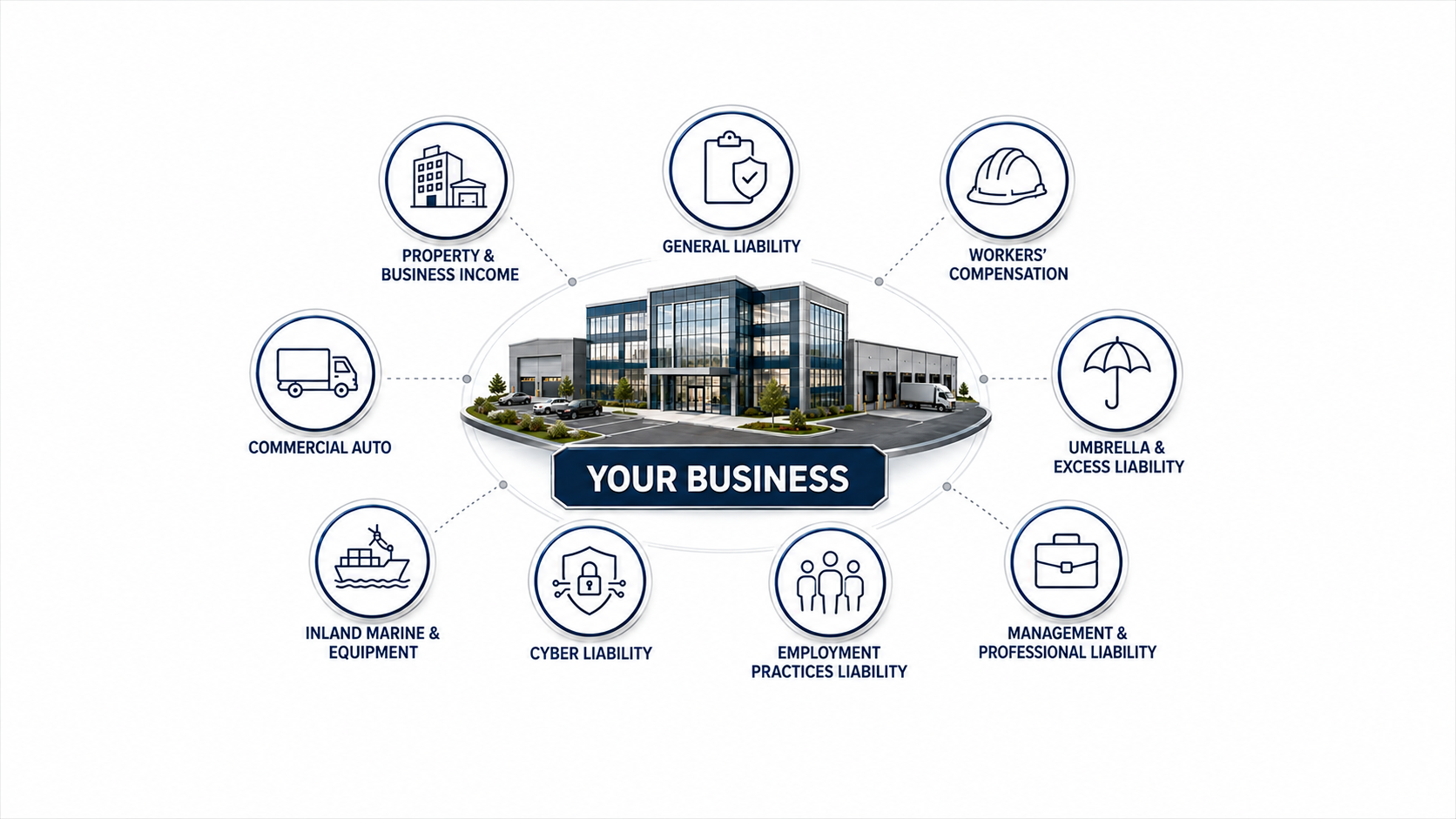 Diagram illustrating various insurance coverages for a business, including property, liability, workers' compensation, umbrella, management, cyber, employment practices, inland marine, commercial auto, and general liability, centered around an office building labeled "Your Business."