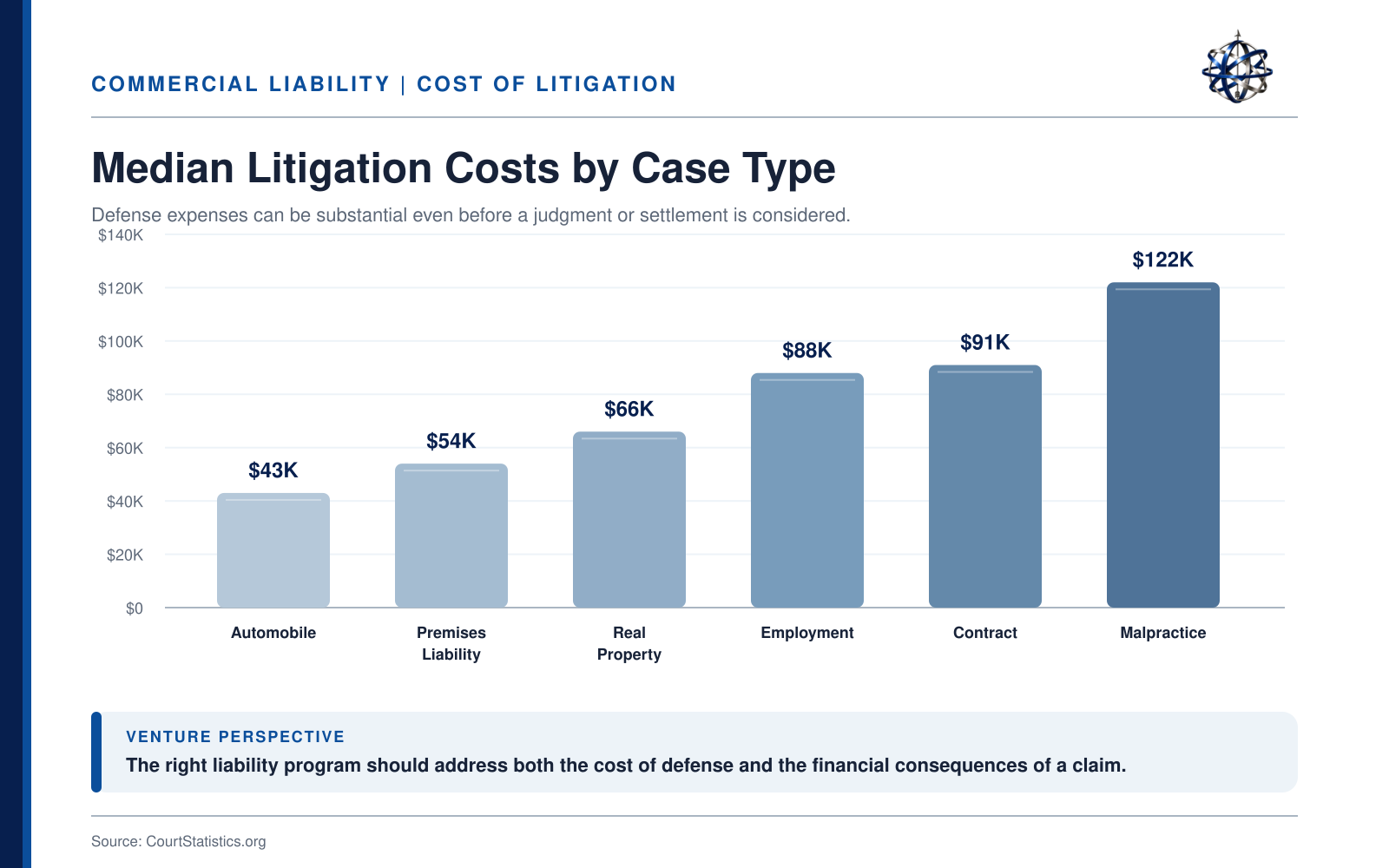 Bar chart showing median litigation costs by case type with categories Automobile, Premises Liability, Real Property, Employment, Contract, and Malpractice, with respective costs of $43K, $54K, $66K, $88K, $91K, and $122K.