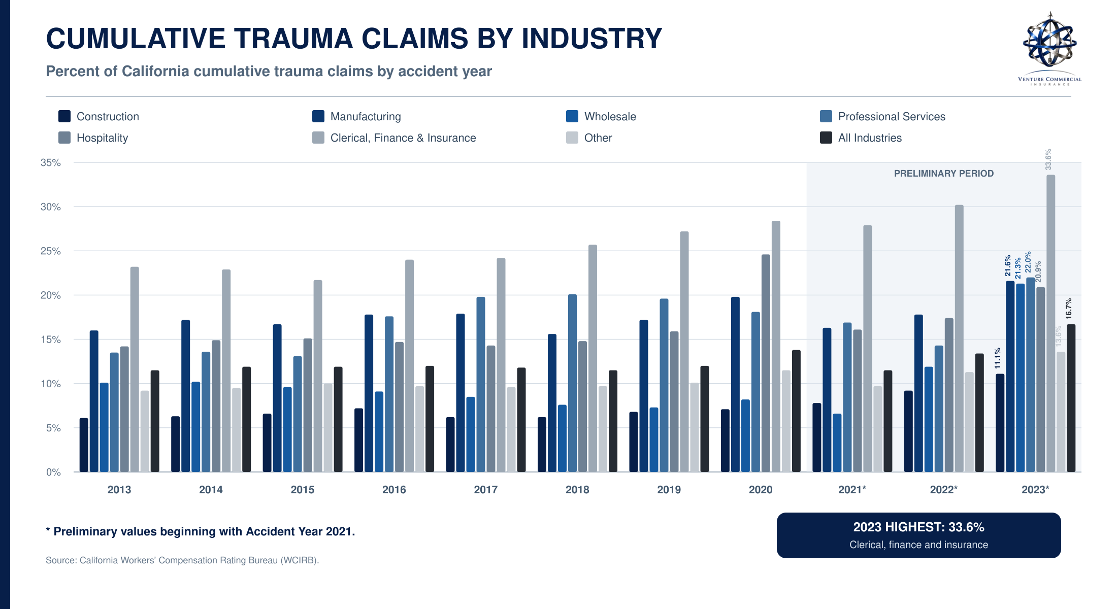 Bar chart showing percentage of California workers' trauma claims by industry from 2013 to 2023, with categories for construction, manufacturing, wholesale, hospitality, clerical, professional services, other, and all industries, highlighting peak in 2023 at 33.6% in clerical, finance, and insurance.