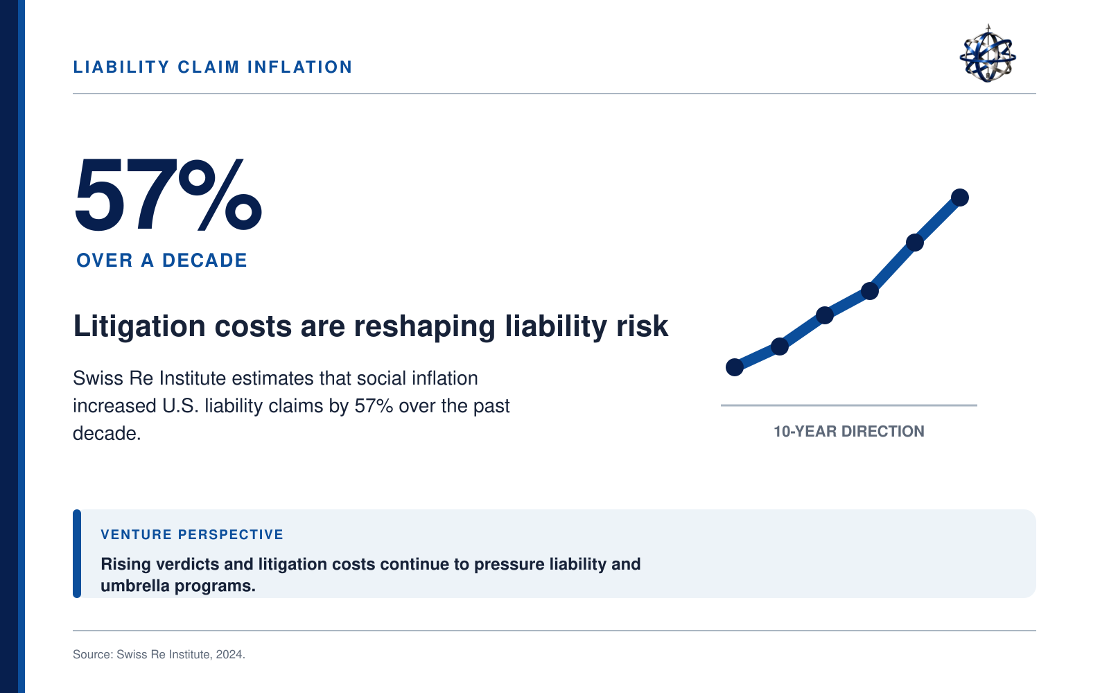 A digital infographic showing that liability claim inflation increased by 57% over a decade, with a line graph illustrating a 10-year upward trend in social inflation and U.S. liability claims, sourced from Swiss Re Institute, 2024.