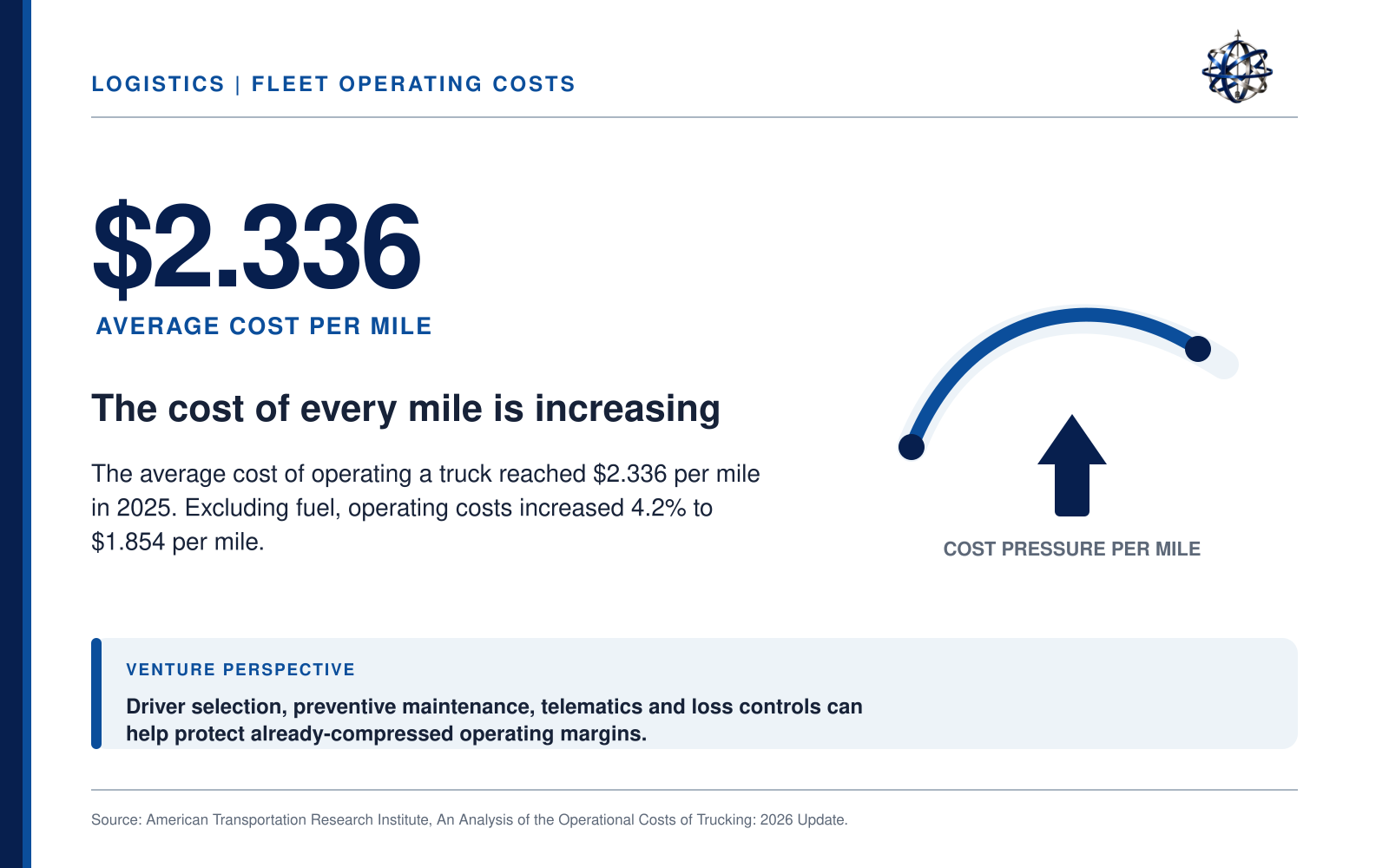 Infographic showing trucking fleet operating costs, with an average cost per mile of $2.336, indicating the increasing cost trend and pressure per mile, featuring a curved arrow and a truck icon, and includes text about cost factors and source reference.