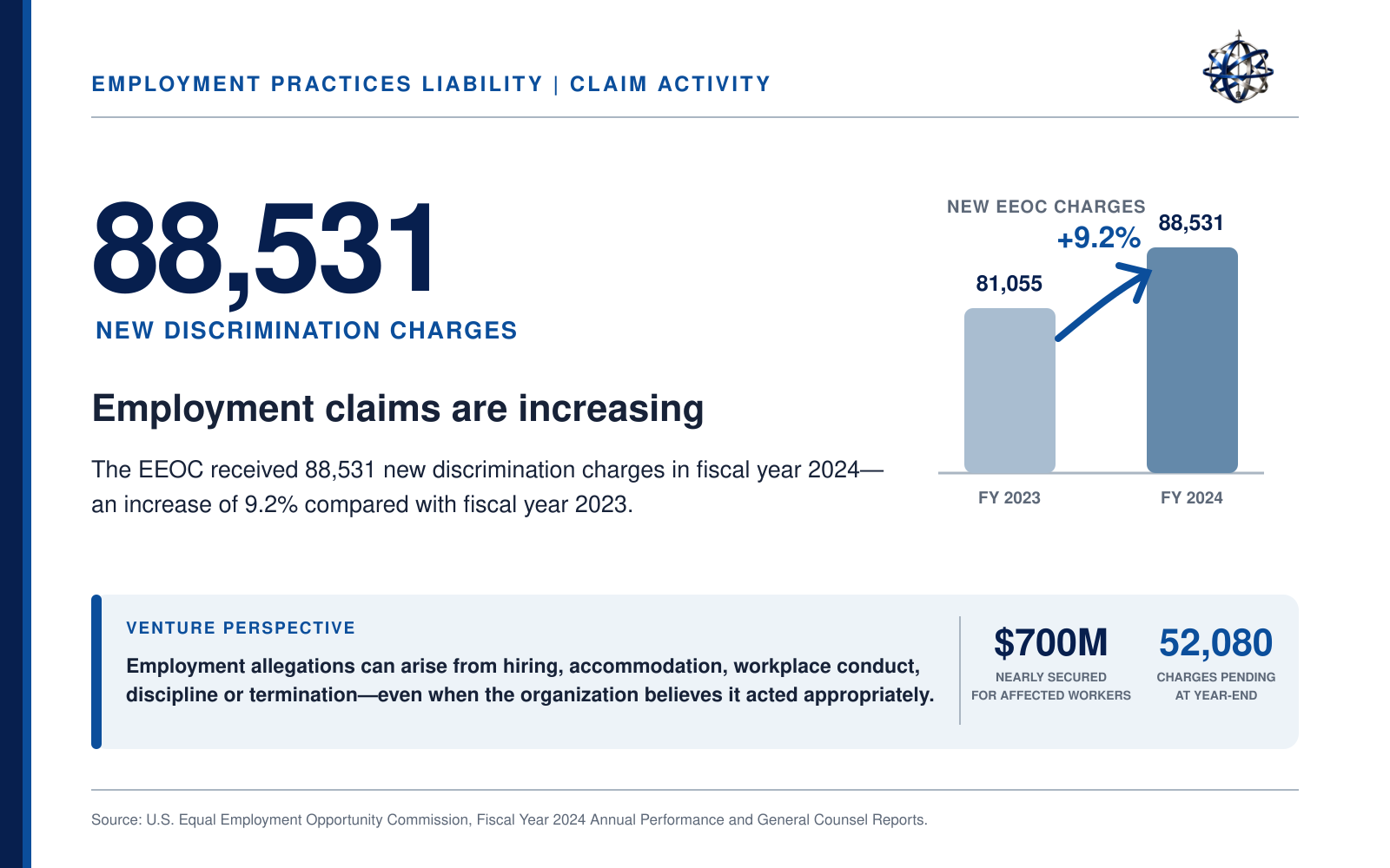 A report page with the title 'Employment Practices Liability / Claim Activity'. It highlights 88,531 new discrimination charges in fiscal year 2024, a 9.2% increase from the previous year, with a bar chart comparing FY 2023 and FY 2024. Additional notes mention employment claims arising from various organizational actions, $700 million in funds nearly secured for affected workers, and 52,080 charges pending at year-end. The source is the U.S. Equal Employment Opportunity Commission.