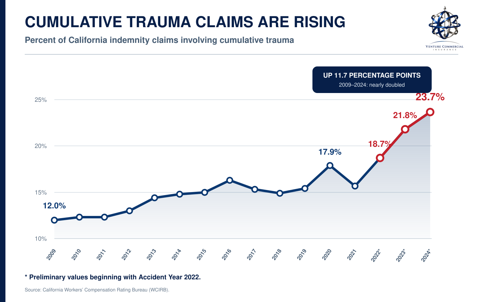 Line graph showing the rising percentage of California indemnity claims involving cumulative trauma from 2009 to 2024, with a significant increase after 2021. The graph highlights an increase of 11.7 percentage points from 2009 to 2024, nearly doubling, reaching 23.7% in 2024. Key points include 12.0% in 2009, 17.9% in 2019, and 21.8% in 2023. A note indicates preliminary values start from 2022, with source credited to the California Workers' Compensation Rating Bureau.