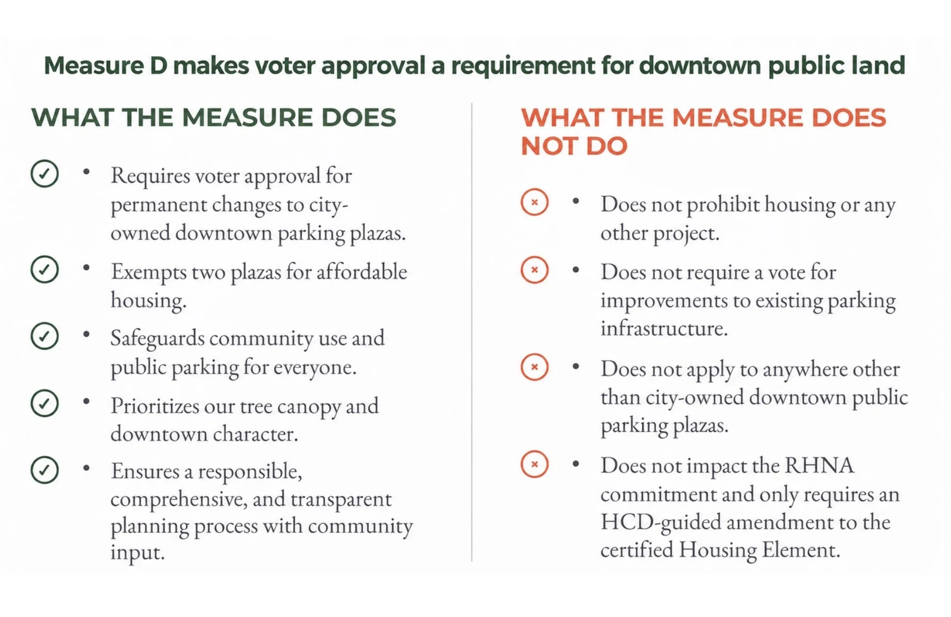 Comparison chart with two columns. The left column titled "WHAT THE MEASURE DOES" with checkmark icons and text about voter approval requirements for downtown parking plazas and other community benefits. The right column titled "WHAT THE MEASURE DOES NOT DO" with red cross icons and text clarifying what the measure does not do, such as prohibiting housing or requiring a vote for improvements.