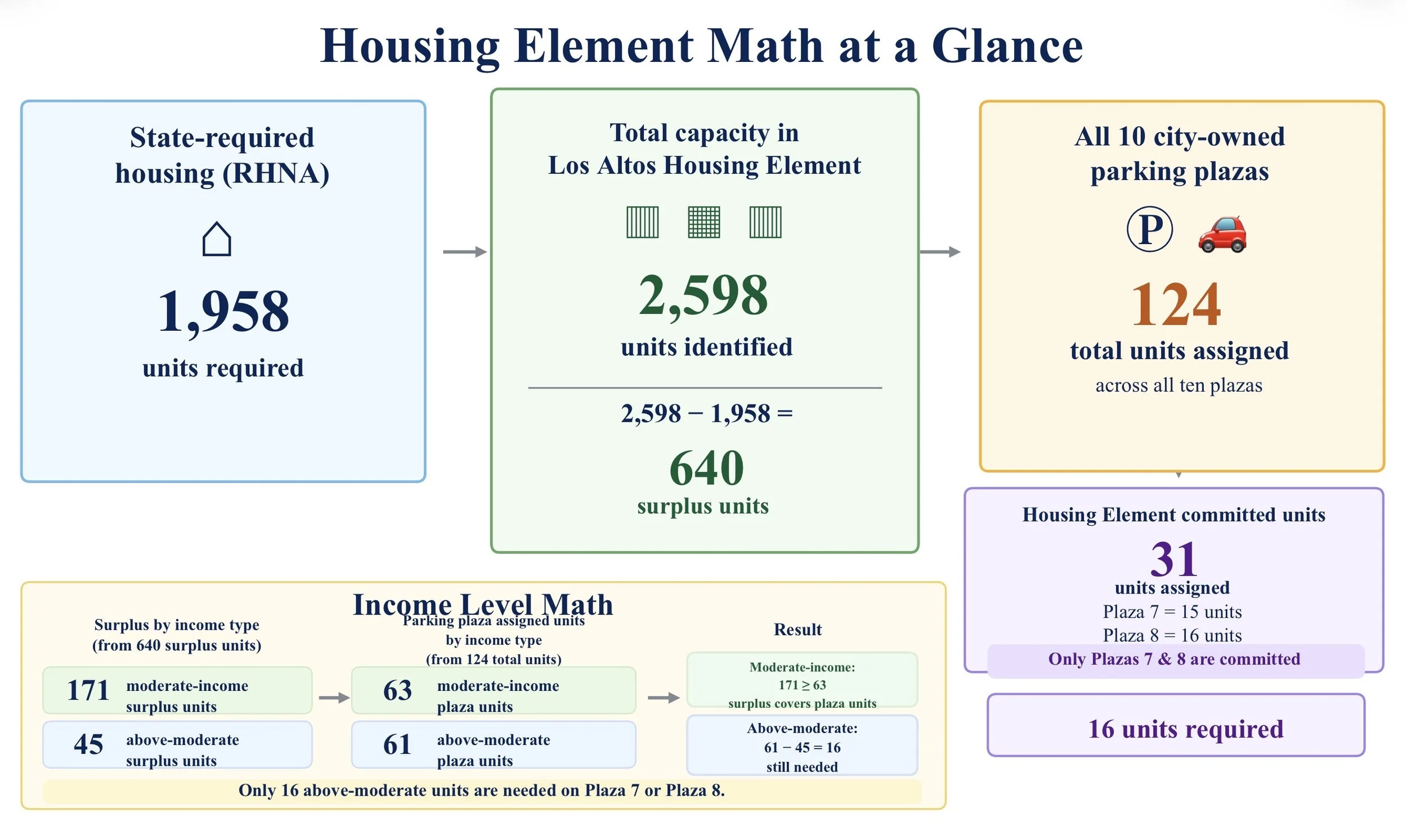 A colorful infographic titled 'Housing Element Math at a Glance' illustrating data about housing units, capacity, parking spaces, and surplus units related to Los Altos housing.