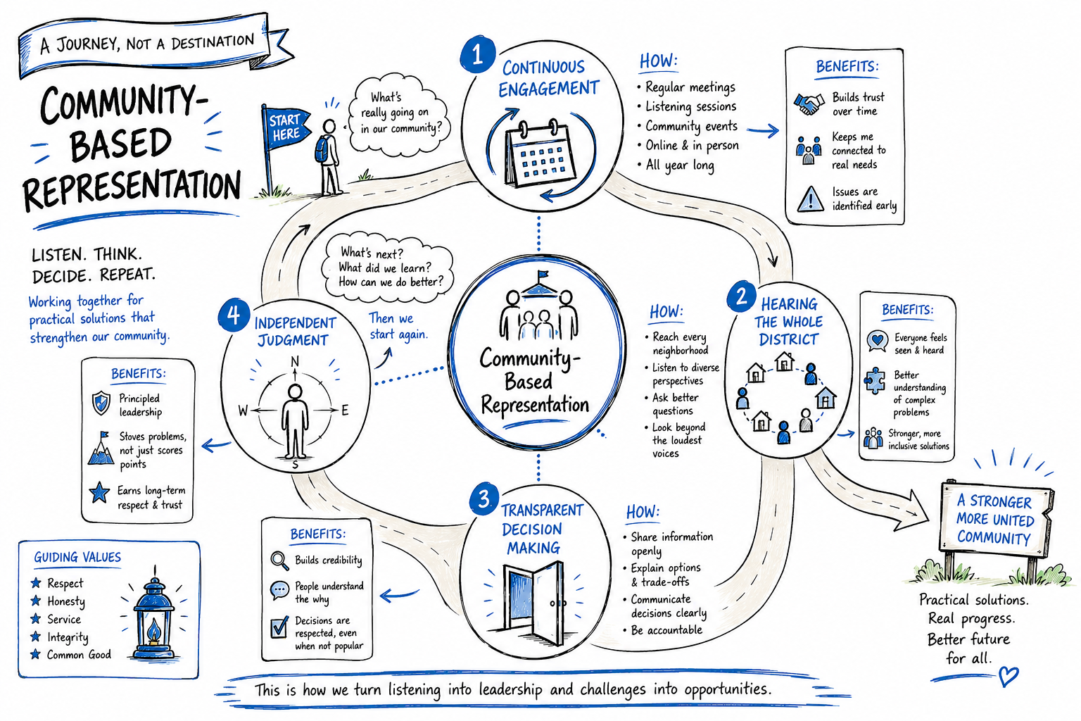 A community-based representation process diagram titled 'A Journey, Not a Destination.' Features four steps: 1. Continuous Engagement, 2. Hearing the Whole District, 3. Transparent Decision Making, 4. Independent Judgment. Includes descriptions of how each step is done and their benefits. The center has a circle labeled 'Community-Based Representation.' Various notes on listening, thinking, deciding, and working together for practical solutions. Additional elements include a start sign, a person with a speech bubble, a compass, a door, and a lantern, along with guiding values and a concluding statement at the bottom.