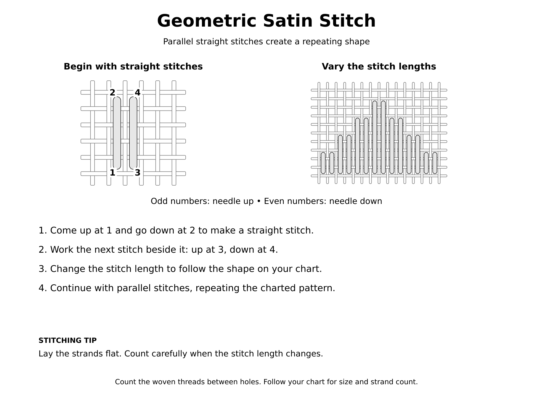 A chart demonstrating how to create a geometric satin stitch, showing parallel straight stitches with instructions to start with even or odd stitch lengths, vary the stitch length to follow a shape, and continue with parallel stitches in a pattern.