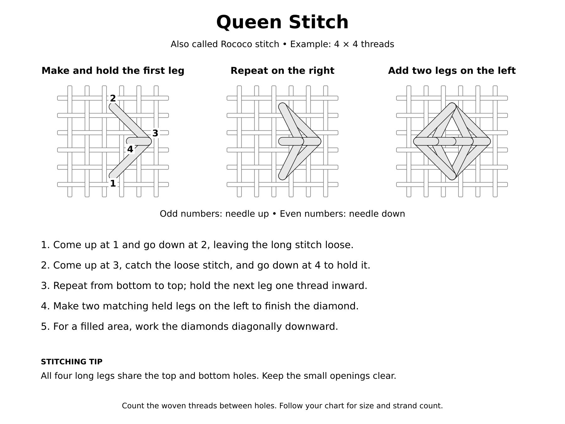 Diagram showing how to make a Queen Stitch, including steps for creating the stitch and tips for working with woven thread knots.