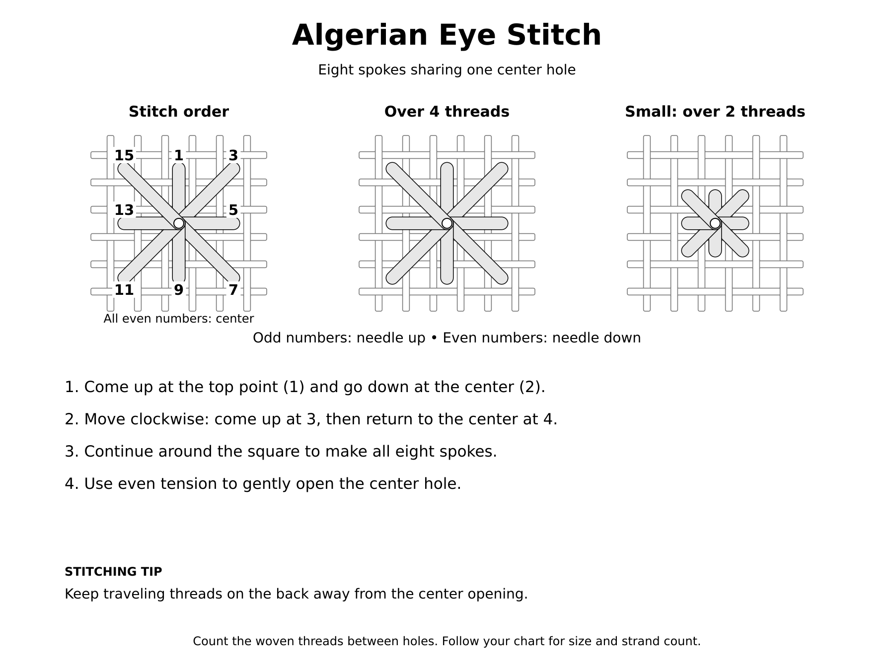 Diagram showing instructions for creating an Algerian Eye Stitch, with three variations: Stitch order, Over 4 threads, and Small over 2 threads. The diagram includes numbered threads and step-by-step directions for stitching.