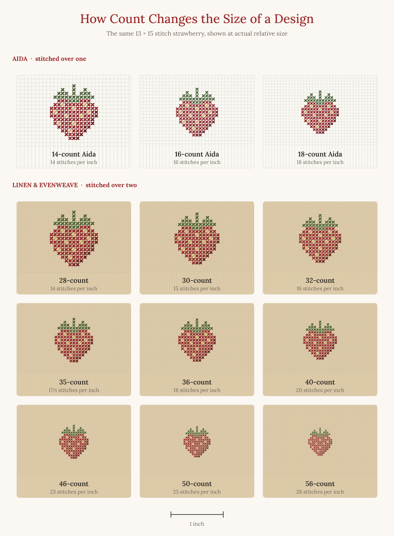 A chart showing how stitch count changes the size of a strawberry cross-stitch design, with an example of a 13x15 stitch strawberry. The chart compares different stitch counts from 14 to 56, illustrating the relative size of the design at each stitch count.