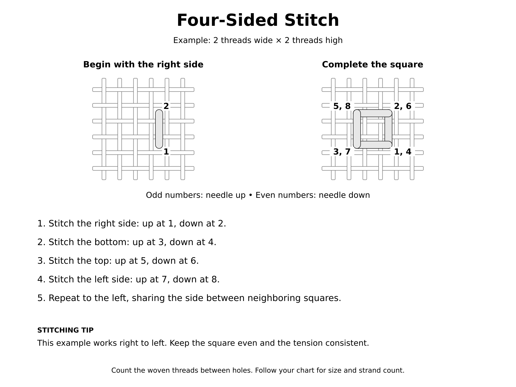 Instructional diagram demonstrating a four-sided stitch pattern on woven fabric, with numbered steps and tips for proper execution.