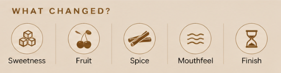 Graphic showing changes in sweet foods, including sweetness, fruit, spice, mouthfeel, and finish.