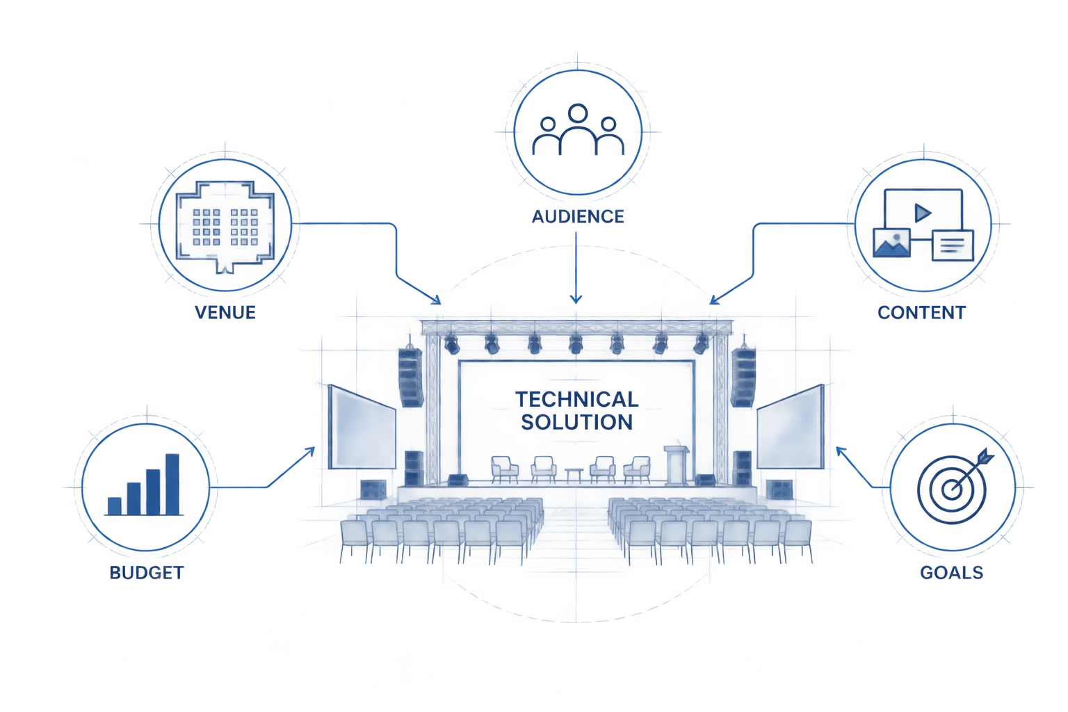 Blueprint of a conference or presentation stage with chairs, screens, and lighting, surrounded by icons representing audience, content, goals, budget, venue, and measure.