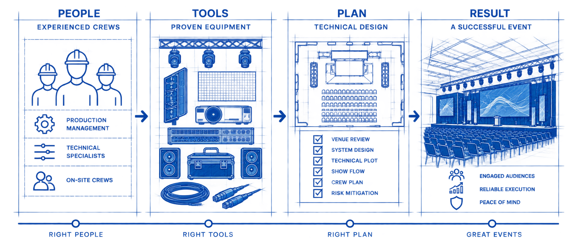 A detailed infographic illustrating stages of event production, including people, tools, plans, and results. It depicts icons representing team collaboration, audio and visual equipment, stage setup, and audience seating, with labels for each section.