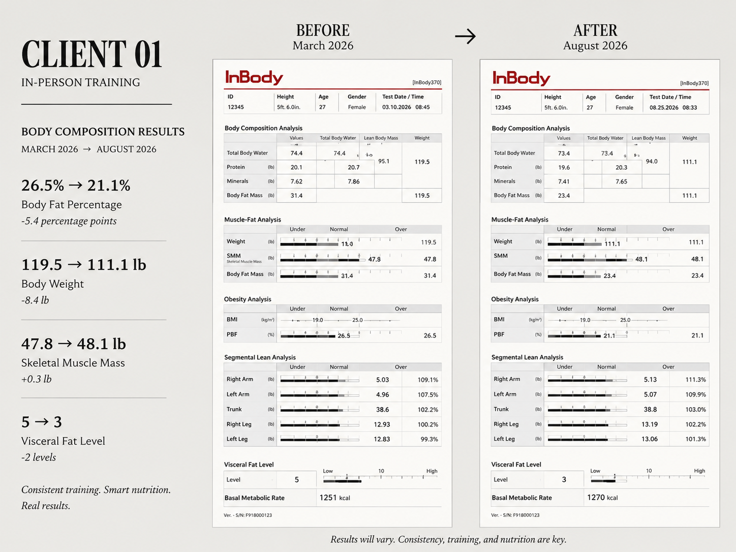 Comparison of body composition results for a client before and after in-person training, showing data from March 2026 and August 2026, including body water, protein, minerals, body fat, muscle analysis, obesity analysis, lean analysis, fat level, and basal metabolic rate.