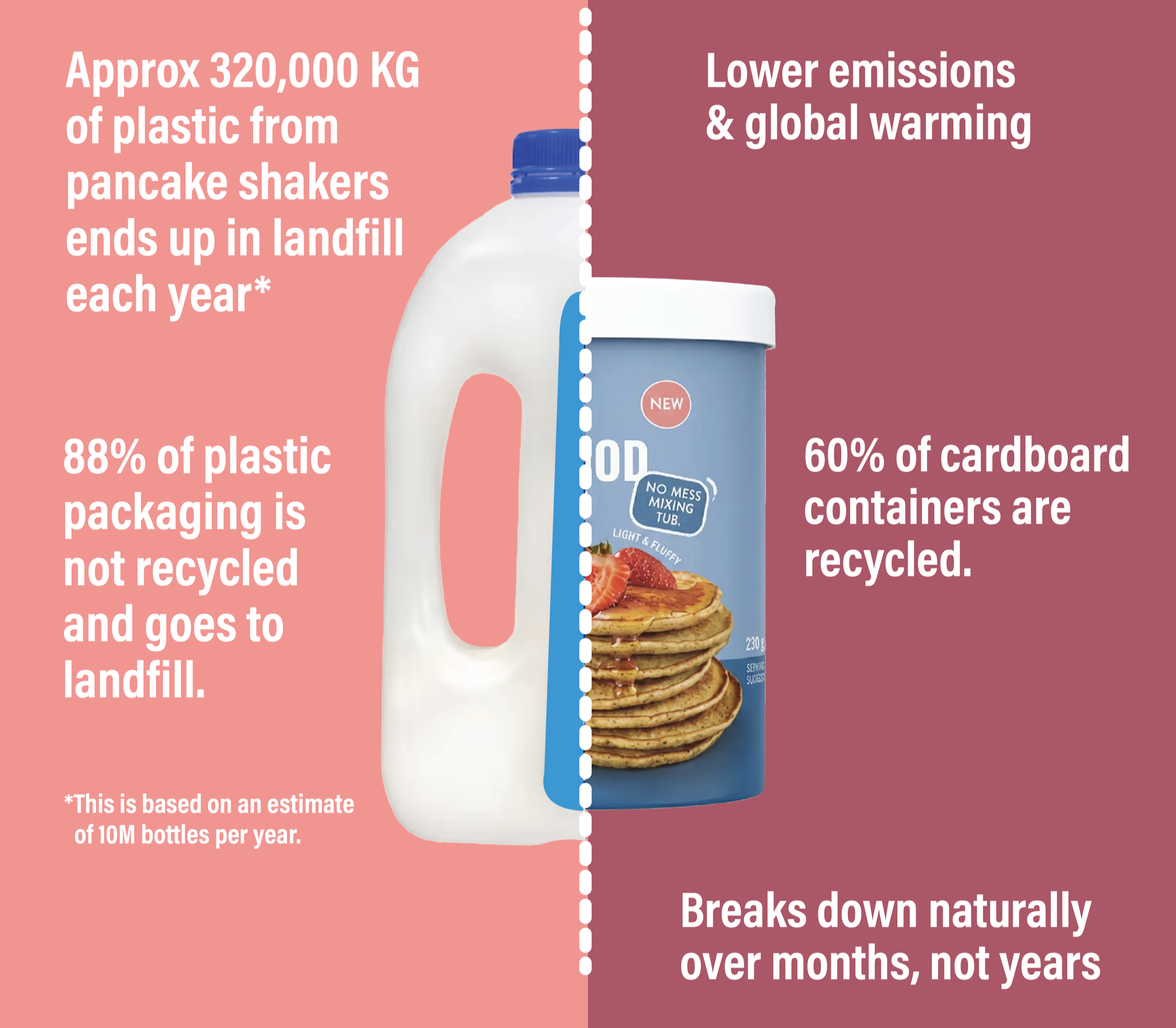 Infographic contrasting the environmental impact of plastic bottles and cardboard containers. It states approximately 320,000 kg of plastic from pancake shakers ends up in landfills each year, with 88% of plastic packaging not being recycled, and ecosphere benefits include lower emissions and global warming. It also mentions that 60% of cardboard containers are recycled, and emphasizes that plastic bag breaks down naturally over months, not years.