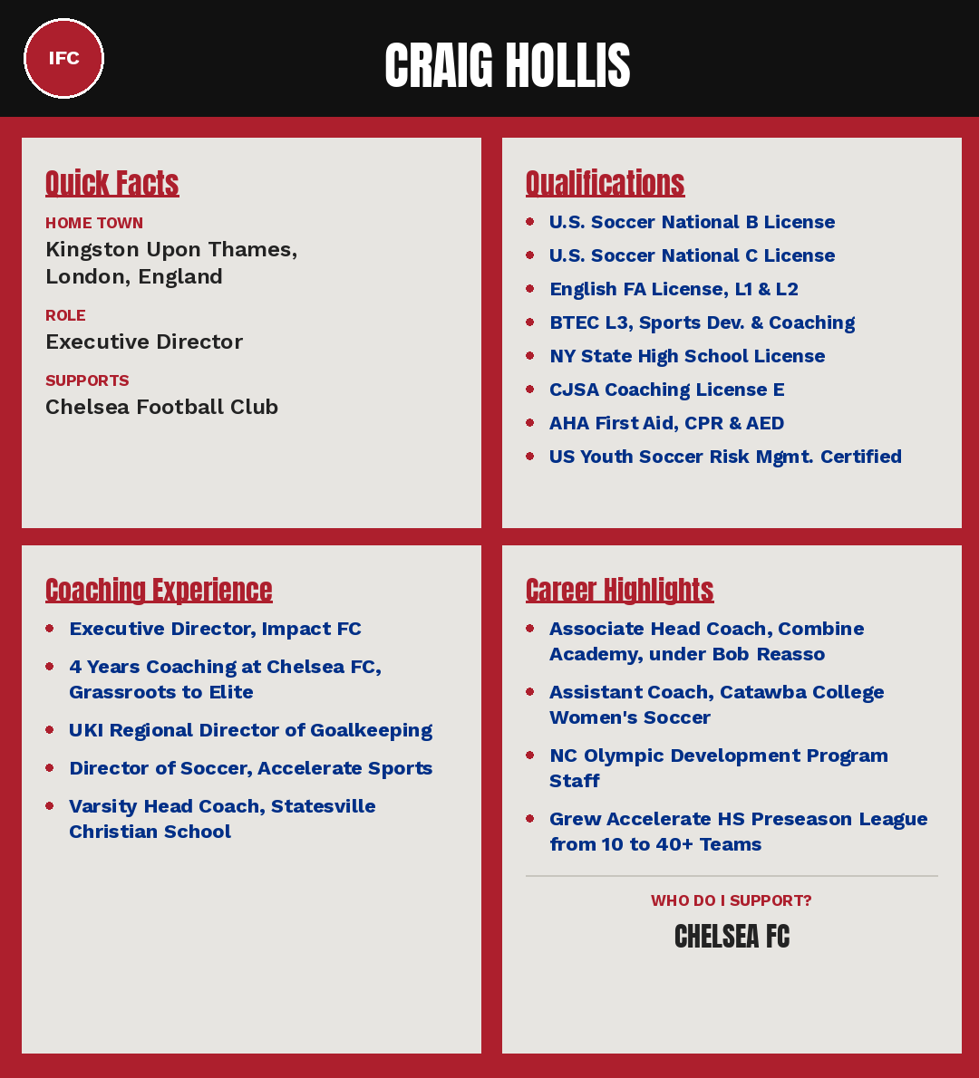 Craig Hollis coach profile: Executive Director from Kingston Upon Thames, England. U.S. Soccer National B License, English FA L1 and L2. Former Chelsea FC coach and Catawba College Women's Soccer assistant coach.