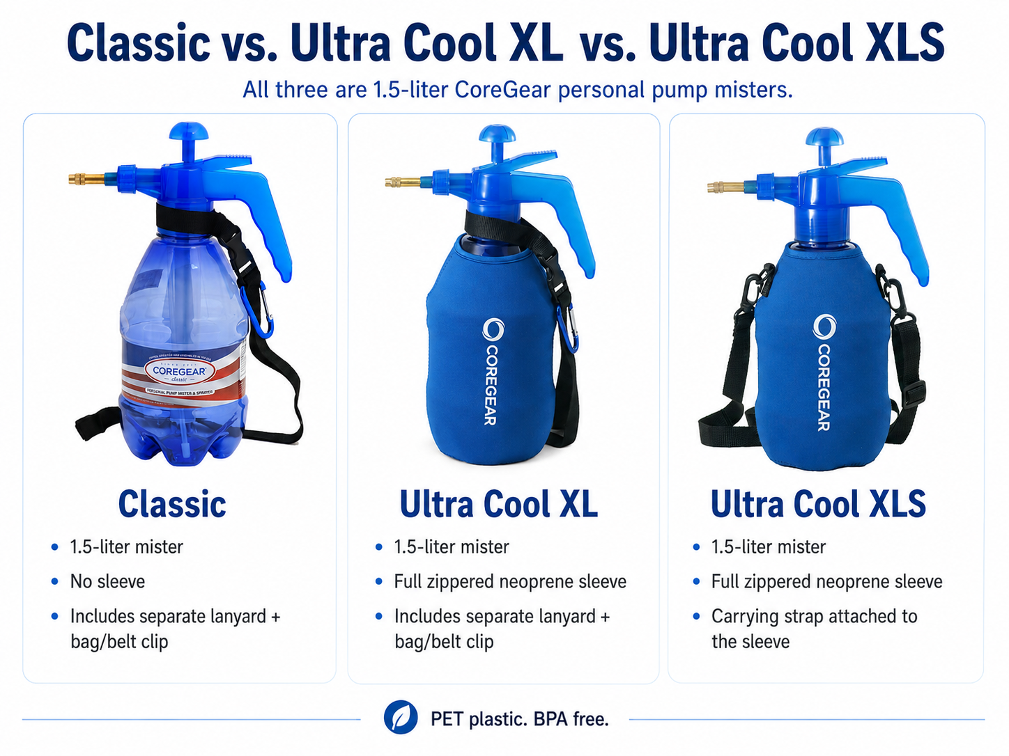 CoreGear Classic, Ultra Cool XL, and Ultra Cool XLS 1.5-liter mister comparison showing sleeve and carrying differences.