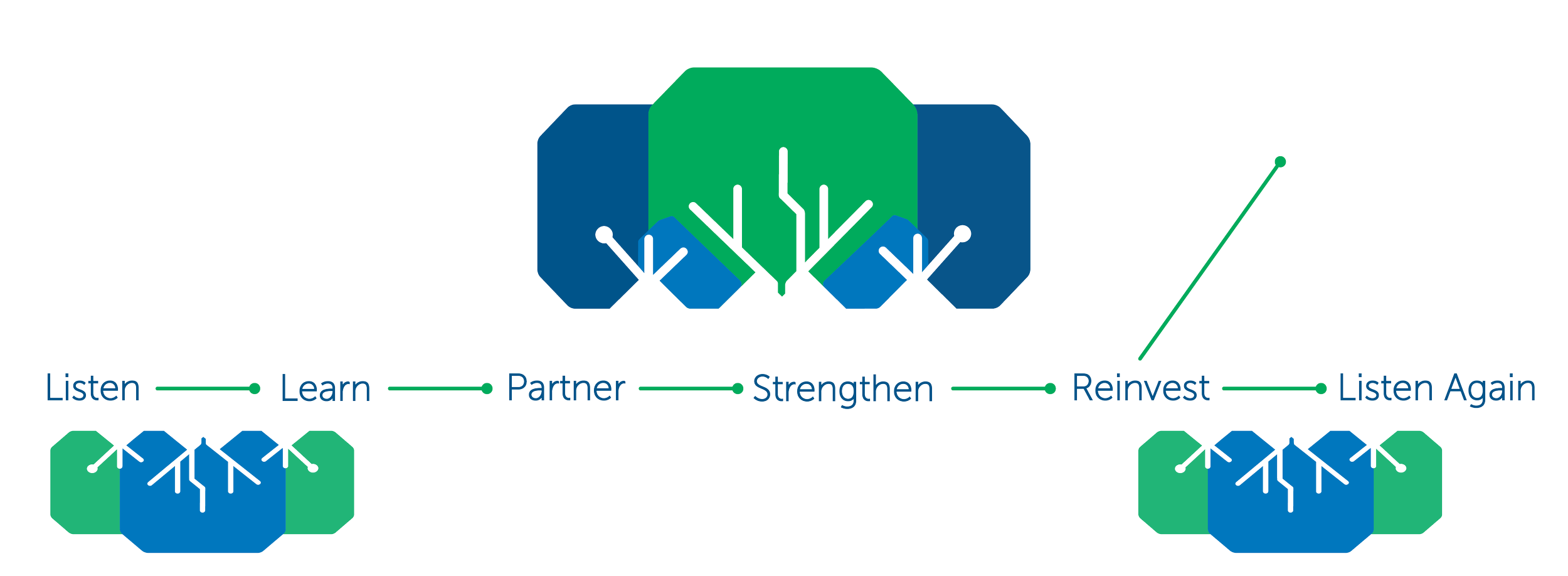 Flowchart showing a process with six steps: Listen, Learn, Partner, Strengthen, Reinvest, Listen Again. The chart features a central abstract diagram of interconnected shapes and lines in blue and green.