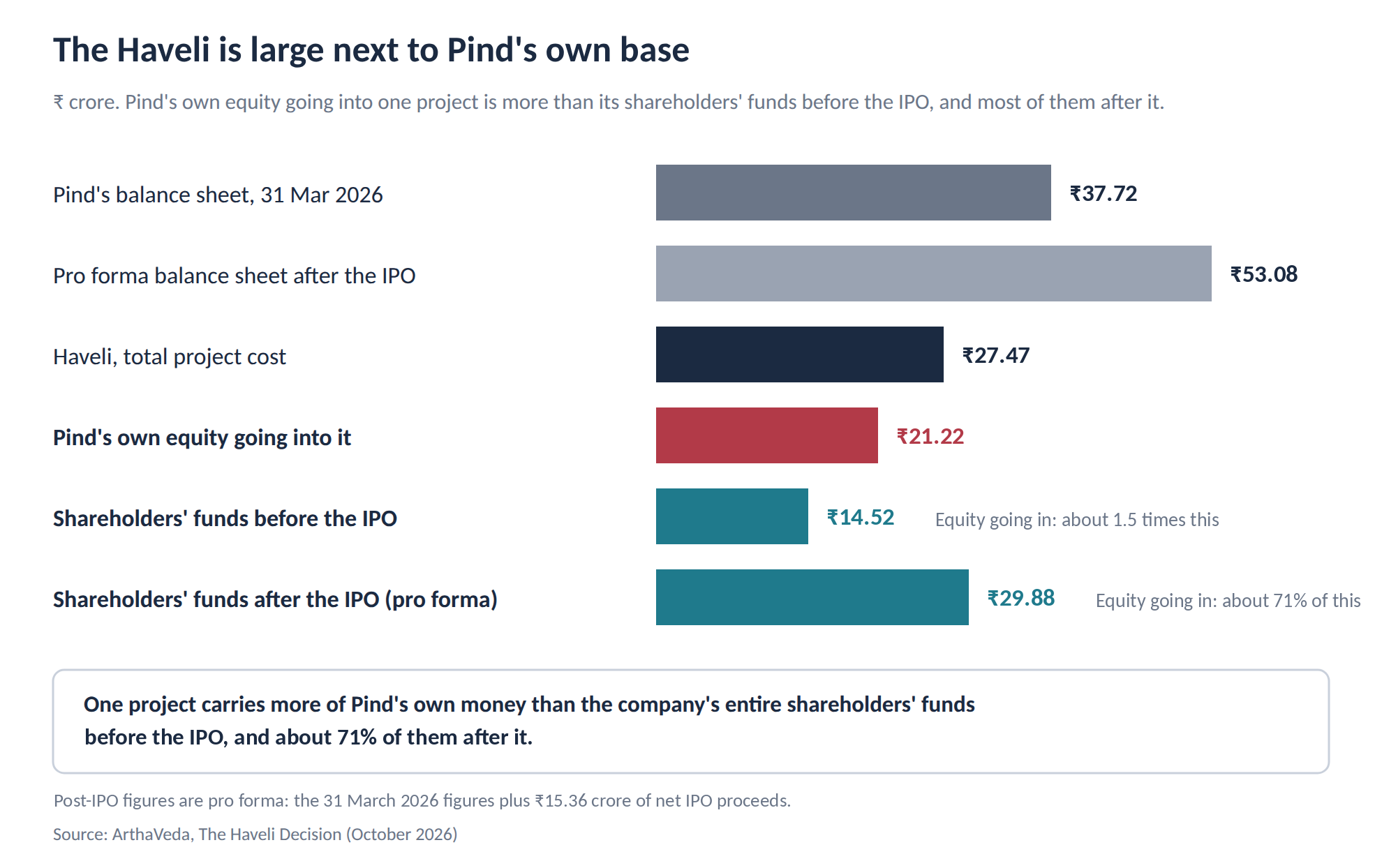 Bar chart: Pind’s ₹21.22 crore equity in the Haveli is about 1.5 times its ₹14.52 crore shareholders’ funds before the IPO and 71% of ₹29.88 crore after.