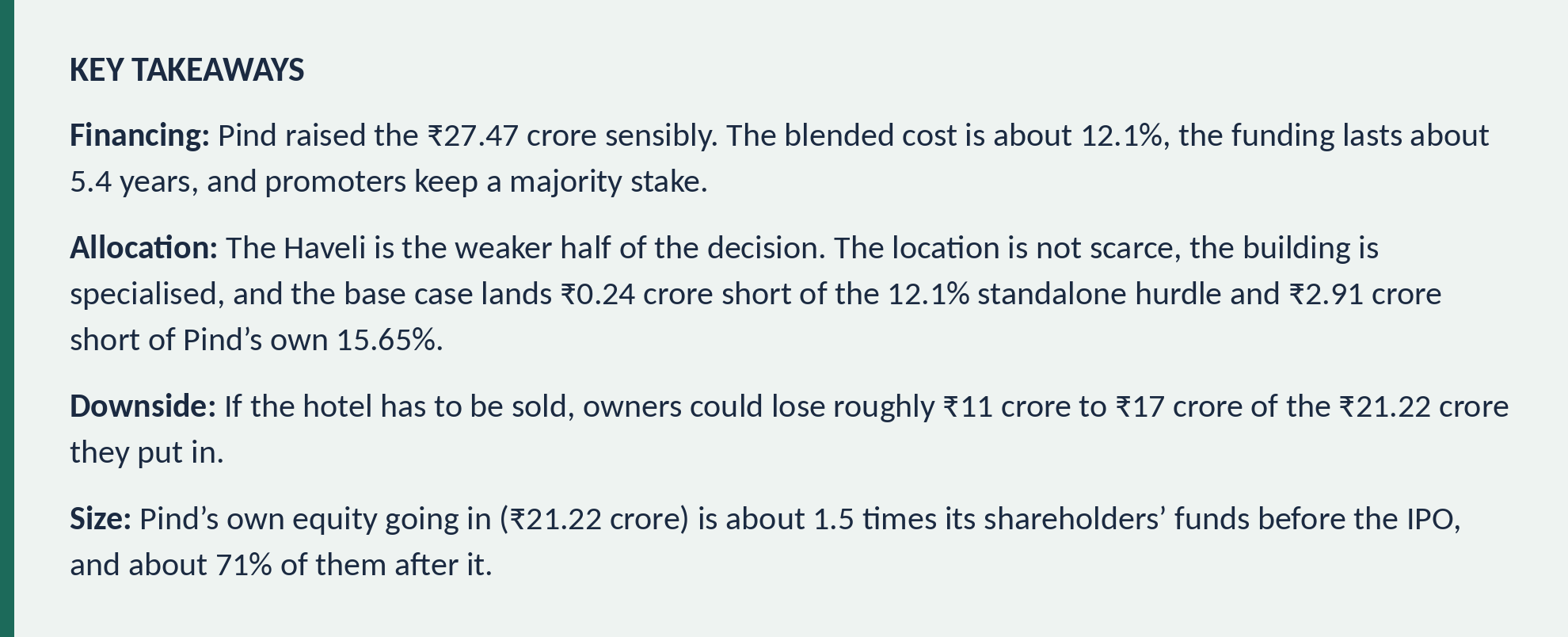 Key takeaways. Pind raised its INR 27.47 crore sensibly, but the Haveli is the weaker decision, with a base case short of its hurdle, up to INR 17 crore at risk if sold, and a size equal to about 71% of Pind's post-IPO funds