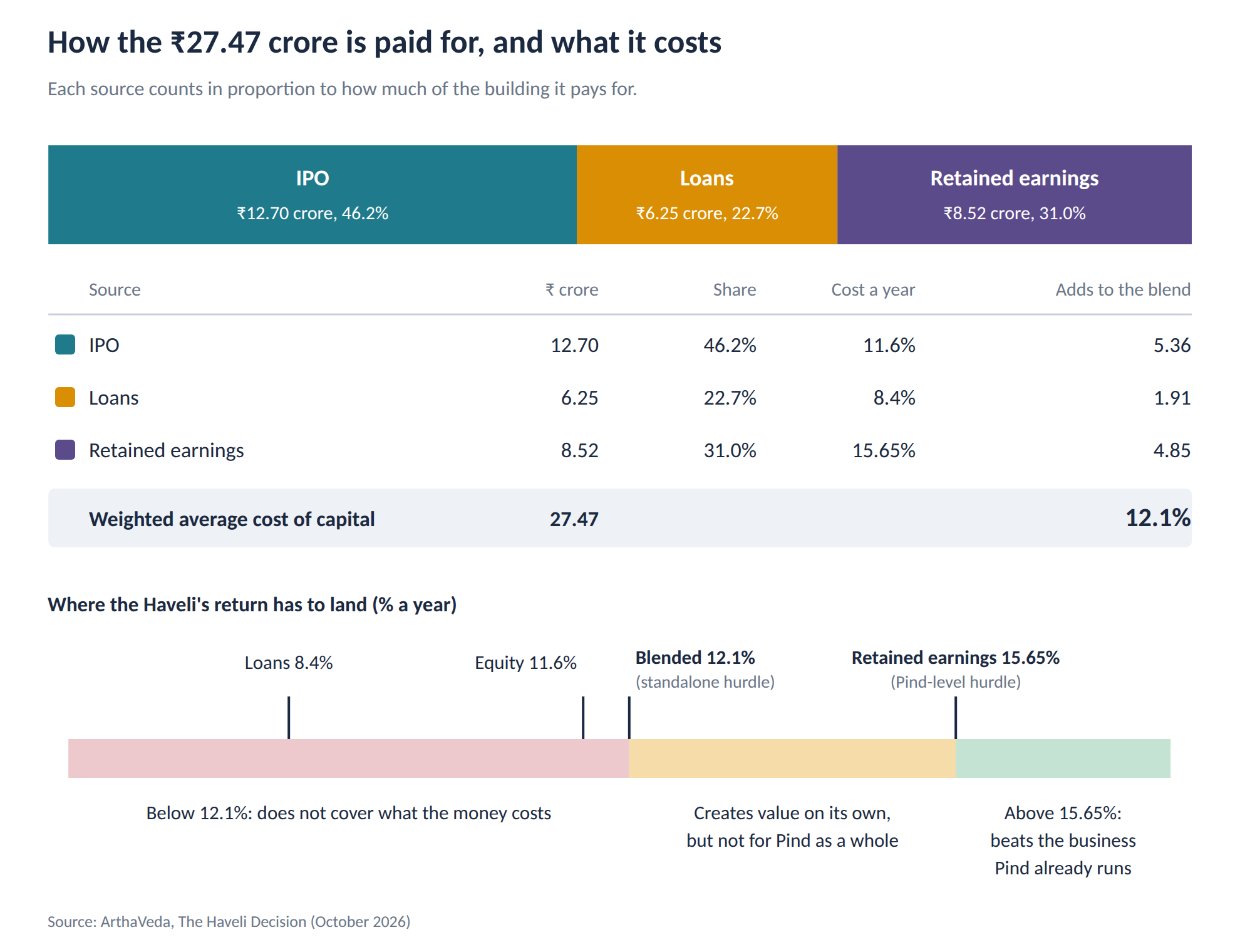 Graphic showing Pind’s ₹27.47 crore funding mix blending to a 12.1% cost, with the Haveli needing 12.1% to create value and 15.65% to beat Pind’s existing business.