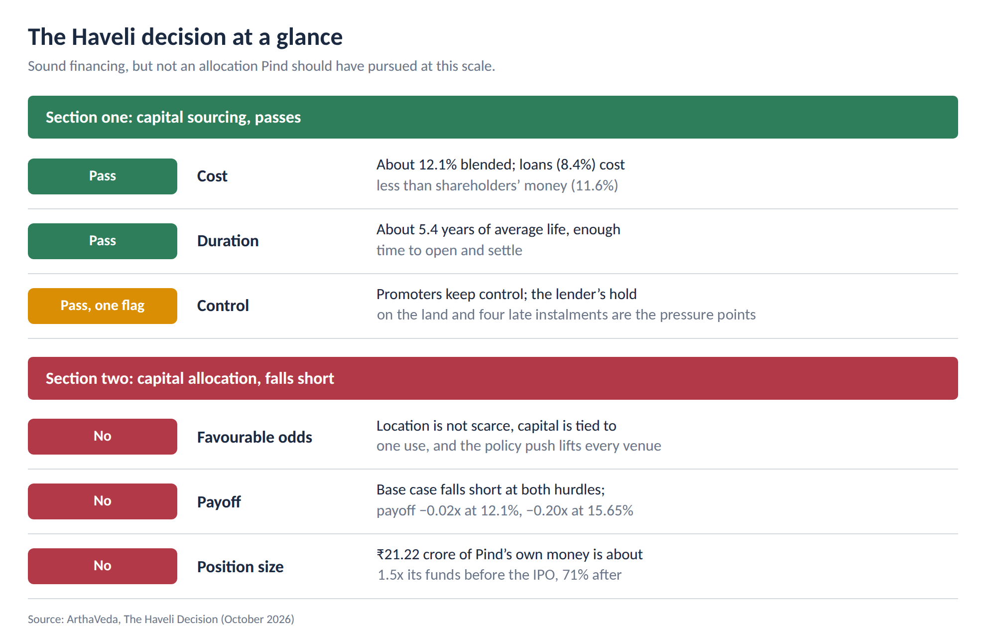 Scorecard: Haveli financing passes on cost, duration and control (one flag); allocation fails on odds, payoff and position size.