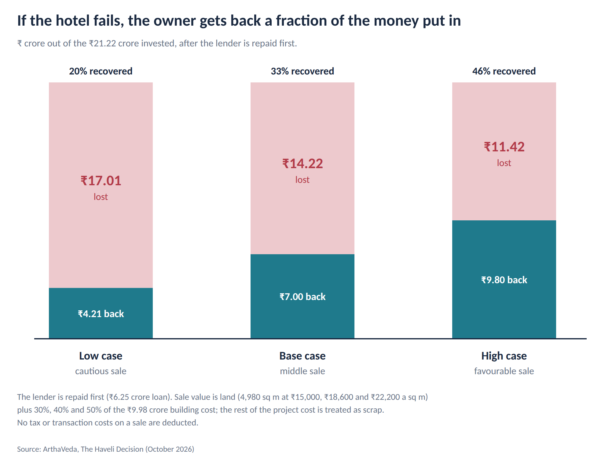Stacked bar chart: if the Haveli is sold, owners recover 4.21, 7.00 or 9.80 crore of ₹21.22 crore (20%, 33%, 46%) and lose 17.01, 14.22 or 11.42 crore.