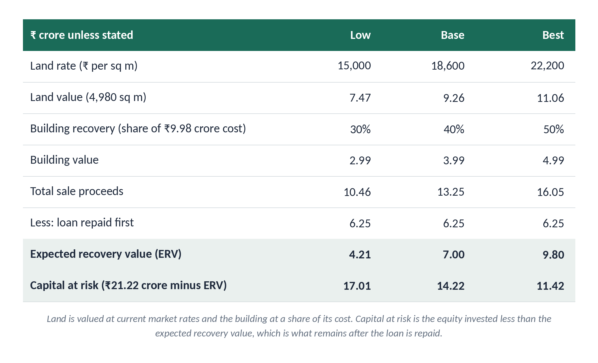 Table of Haveli sale values: after repaying the loan, recovery is 4.21, 7.00 and 9.80 crore, leaving 17.01, 14.22 and 11.42 crore of capital at risk (low, base, best).