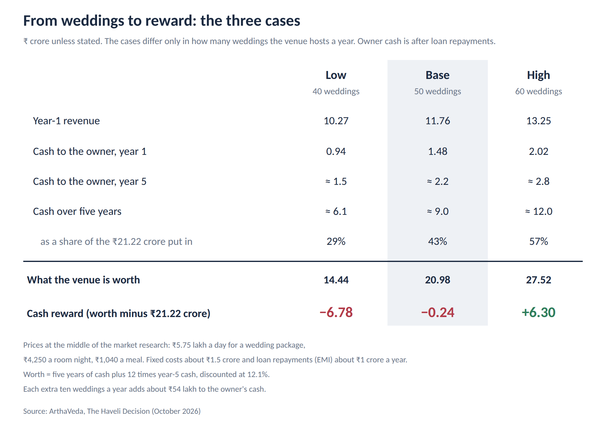 Table of three wedding-volume scenarios for the Haveli: cash reward against the ₹21.22 crore invested is −6.78 (low), −0.24 (base) and +6.30 crore (high).