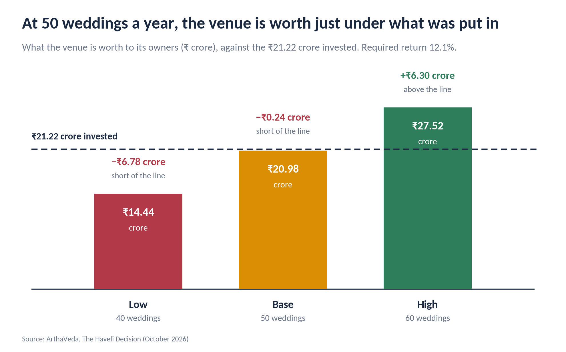 Bar chart: venue worth against ₹21.22 crore invested is 14.44 (40 weddings), 20.98 (50) and 27.52 crore (60), so only the high case beats the line.