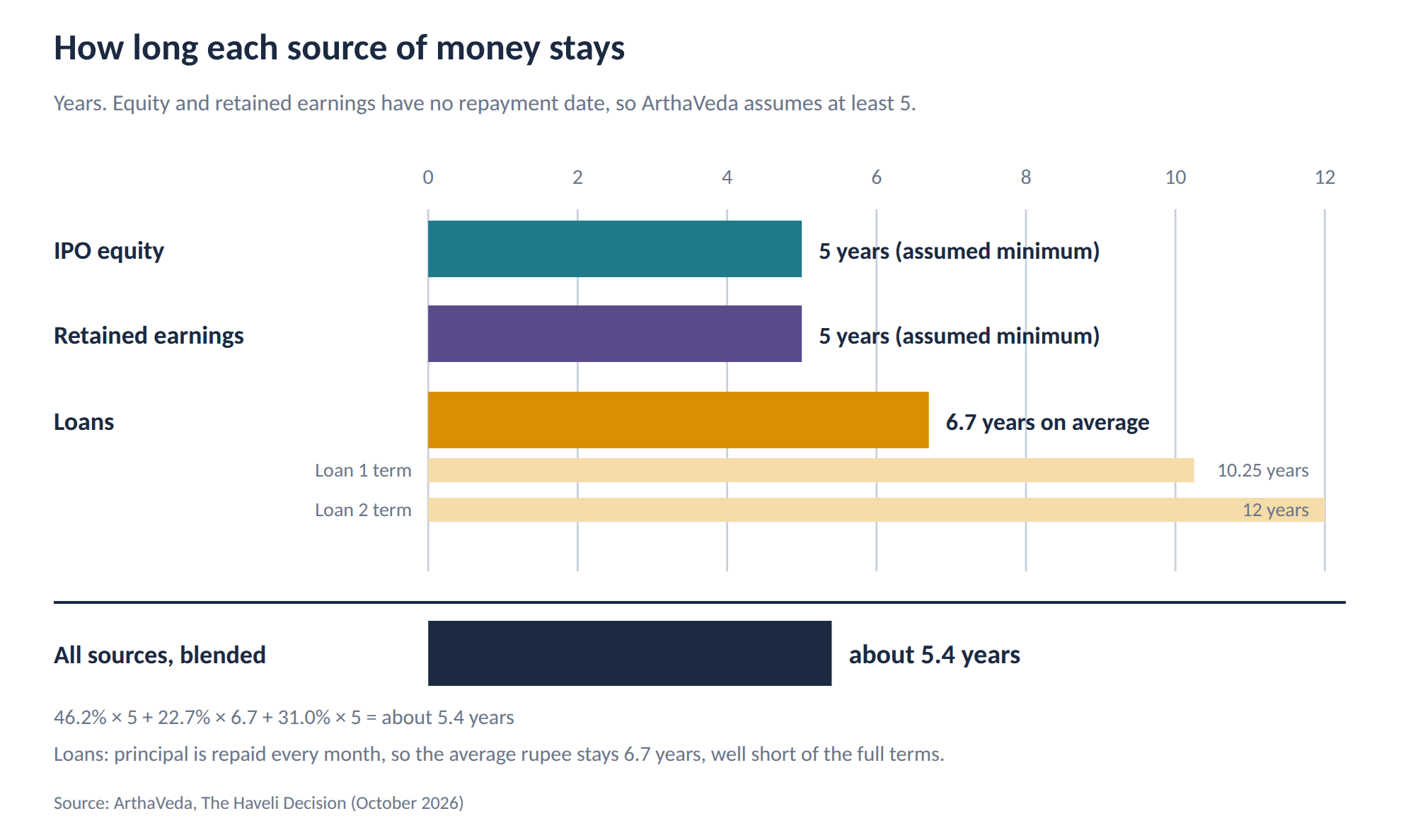 Bar chart of how long Pind’s funding stays: equity and retained earnings 5 years assumed, loans 6.7 years on average, blended about 5.4 years.