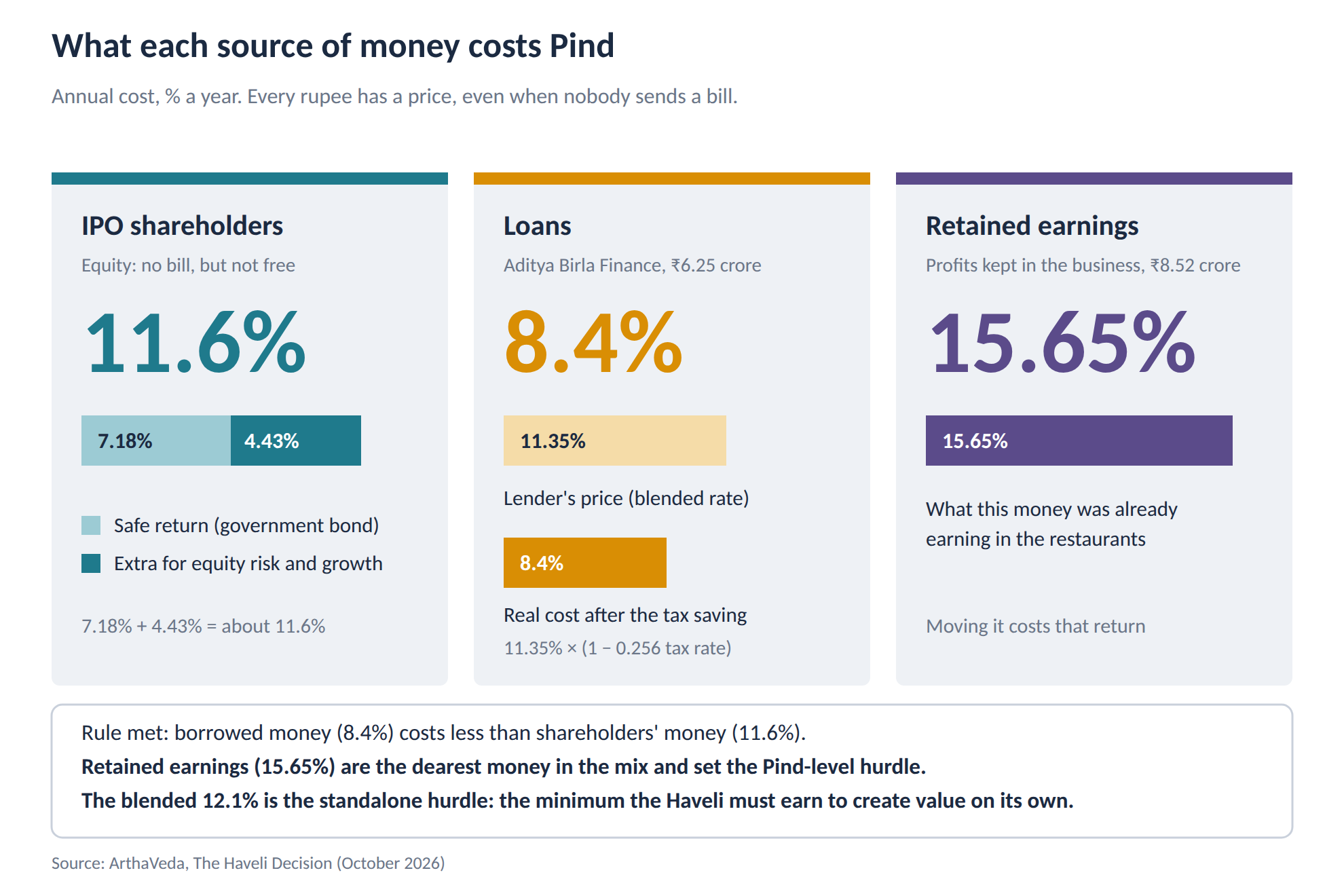 Graphic comparing Pind’s funding costs: IPO equity 11.6%, loans 8.4% after tax, retained earnings 15.65%, with a blended 12.1% hurdle.