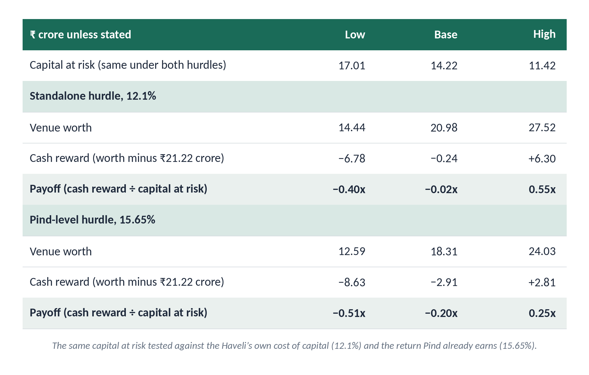 Table of Haveli payoff by case: at the 12.1% hurdle, −0.40x, −0.02x and 0.55x (low, base, high); at the 15.65% hurdle, −0.51x, −0.20x and 0.25x.
