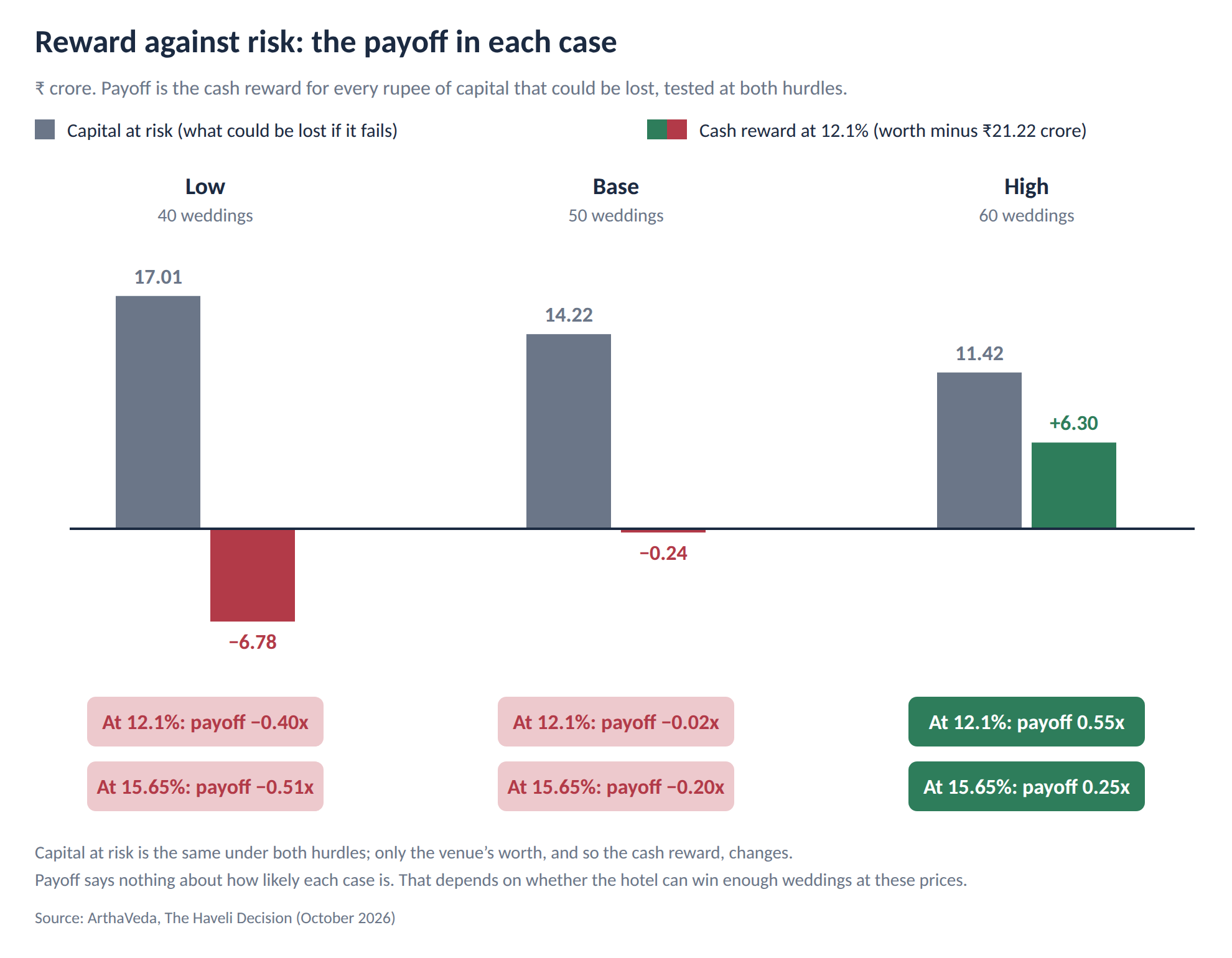 Paired bar chart: capital at risk of 17.01, 14.22 and 11.42 crore against cash rewards of −6.78, −0.24 and +6.30 crore; only the high case has a positive payoff (0.55x at 12.1%).