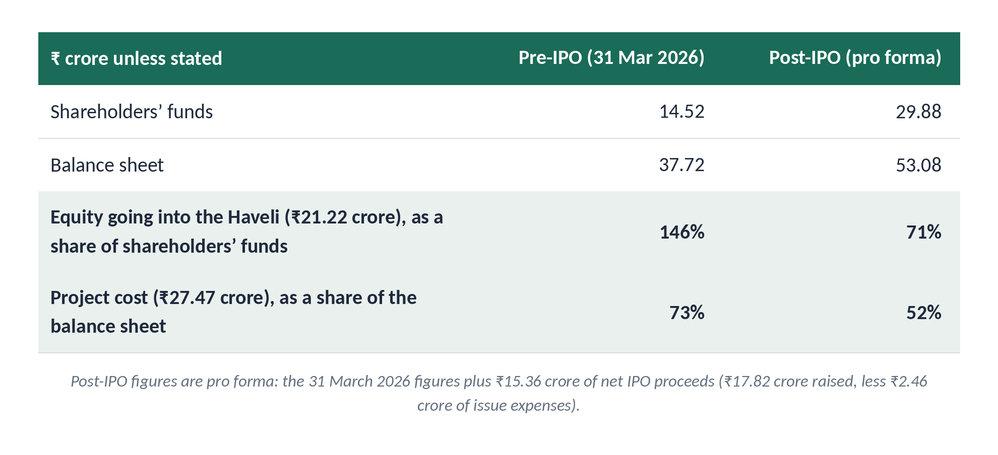Table: the Haveli’s ₹21.22 crore equity is 146% of Pind’s shareholders’ funds before the IPO and 71% after; its ₹27.47 crore cost is 73% of the balance sheet before and 52% after.