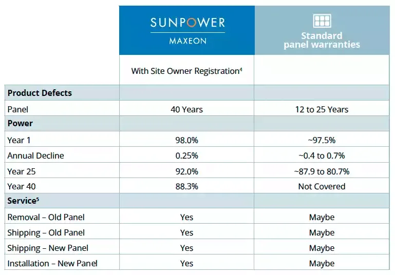 Comparison table of SunPower Maxeon panels showing product defects, power output over years, and service options with potential warranties.