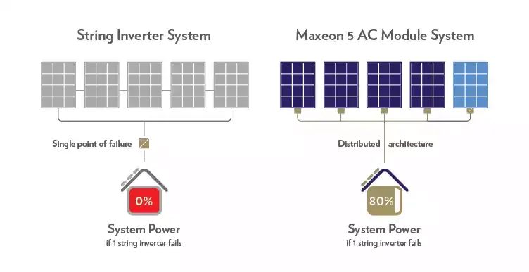 Diagram comparing a string inverter system with a Maxeon 5 AC module system, showing system power loss in a failure scenario: 0% in the string inverter system and 80% in the Maxeon 5 AC system.