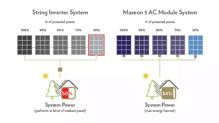 Diagram comparing string inverter system and Maxeon 5 AC module system, showing percentages of potential power, energy harvest levels, and system power outputs.