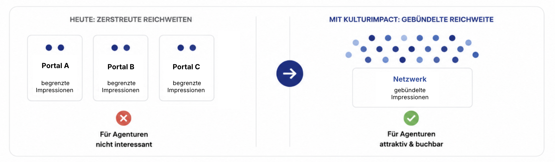 Info-Grafik zeigt, dass gebündelte reichweiter attraktiver für Agenturen sind als zerstreute Reichweiten..