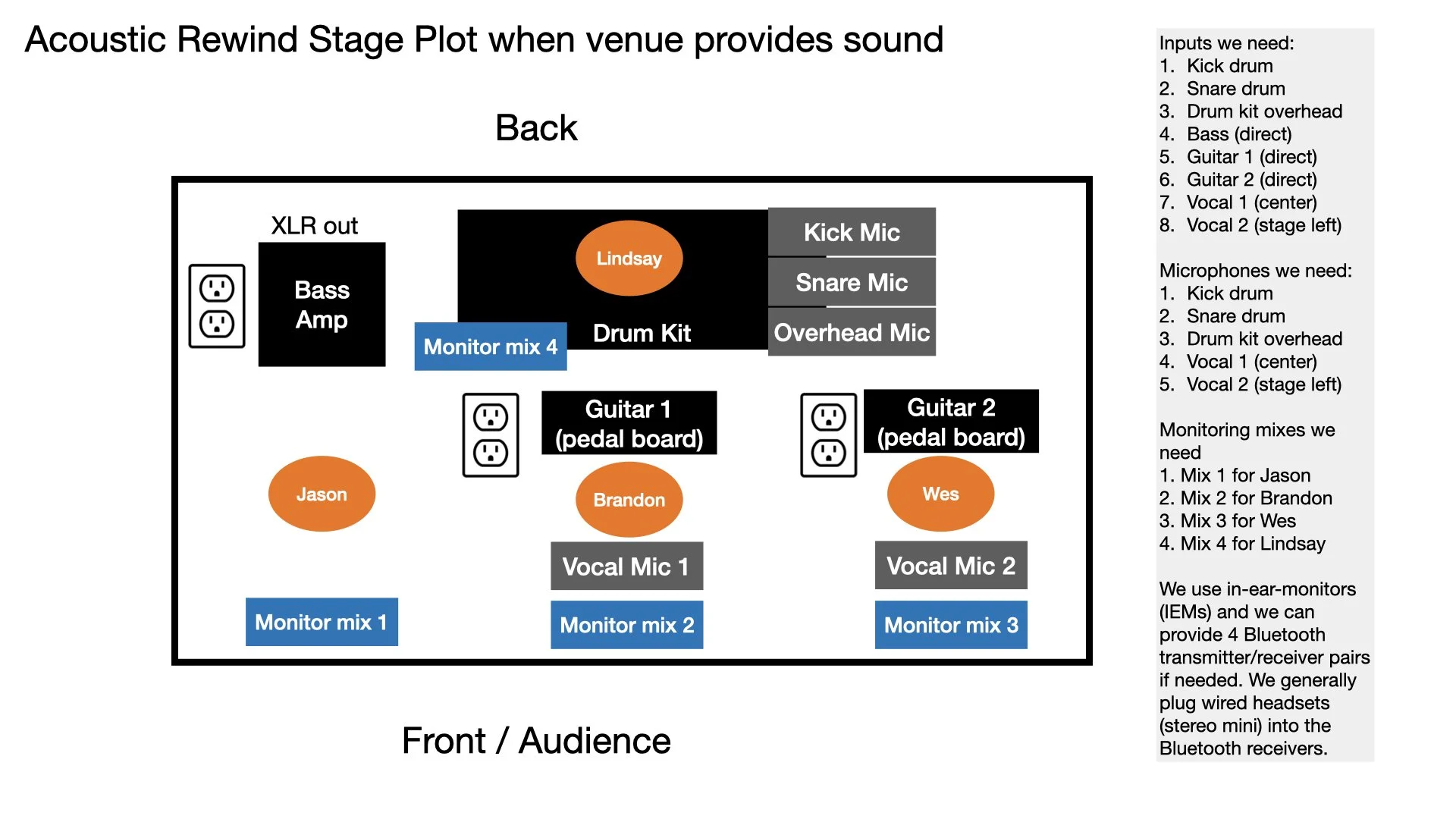 Stage plot showing details needed when the venue provides the sound setup