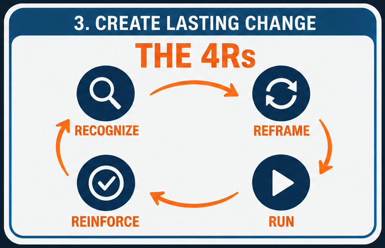 4Rs Framework showing Recognize, Reframe, Run, and Reinforce as a cycle for creating lasting change
