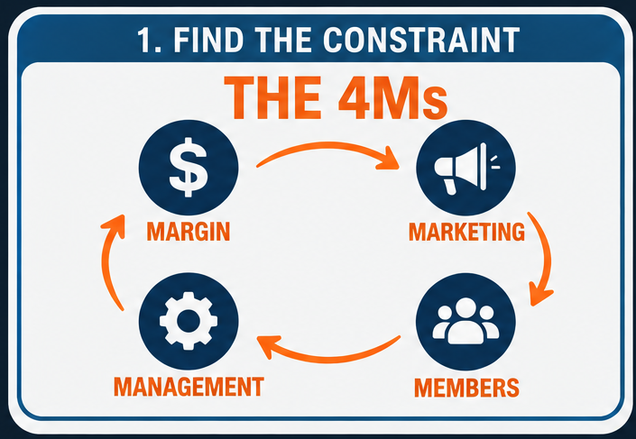 4Ms Framework for home service businesses showing Margin, Marketing, Members, and Management