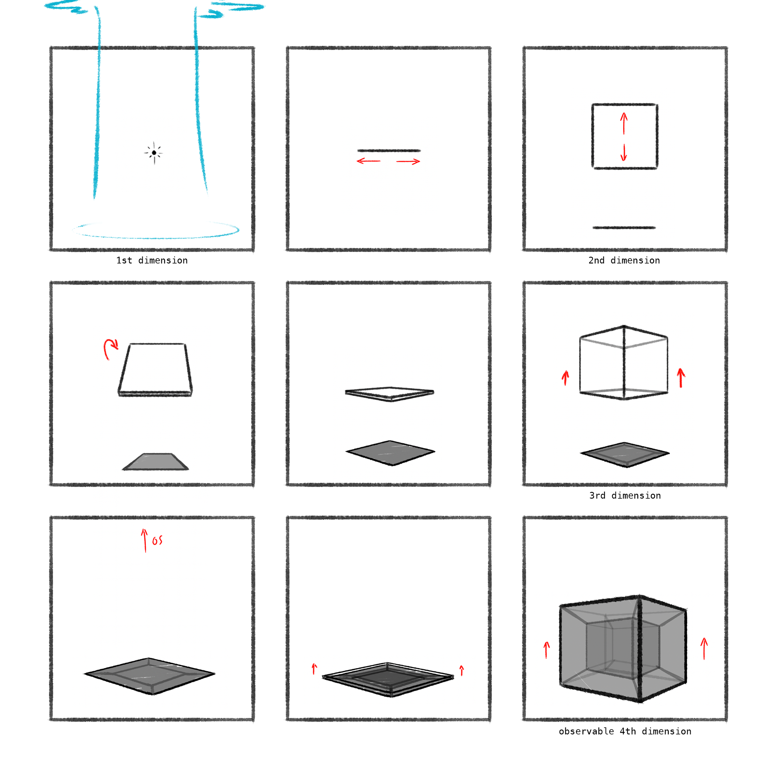 Diagram illustrating the progression of a geometric shape through four dimensions: from a 3D cube to a 4D observable shape, with labels indicating each step.