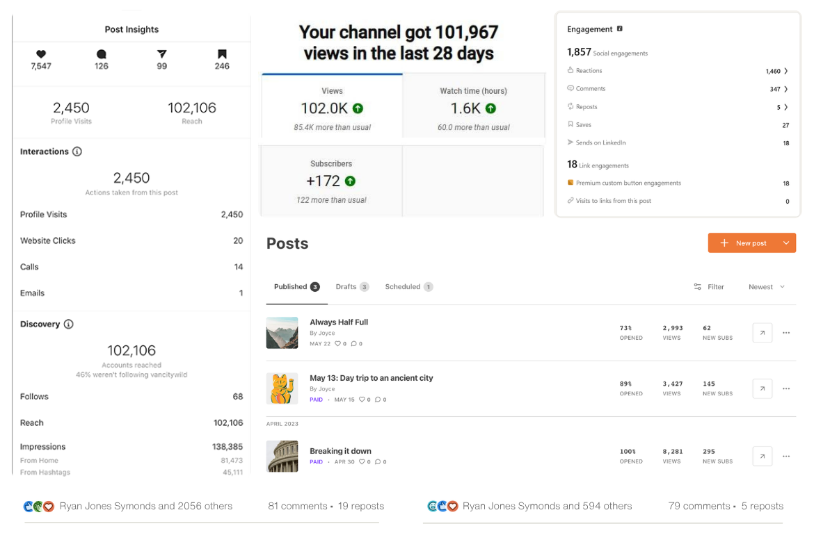Screenshot of a content creator's analytics dashboard showing 101,967 views in 28 days, with statistics on profile visits, reach, impressions, and engagement, as well as recent posts and their performance.