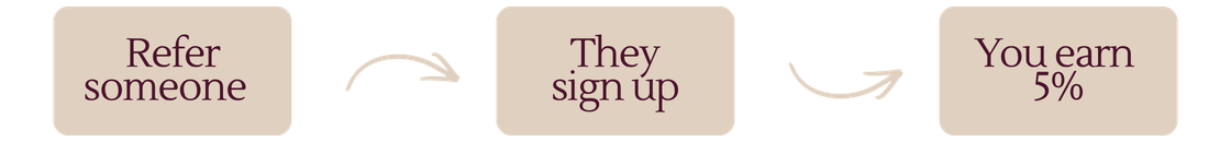 Flowchart with three steps: 'Refer someone,' 'They sign up,' and 'You earn 5%.'